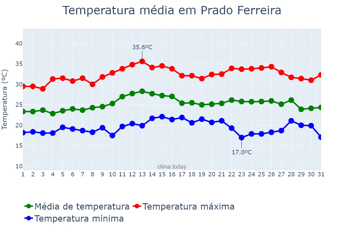 Temperatura em marco em Prado Ferreira, PR, BR