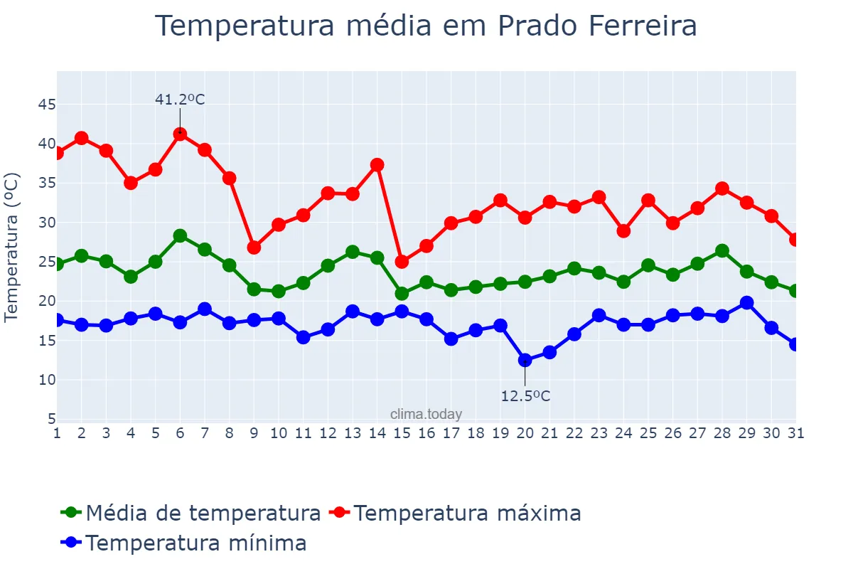Temperatura em outubro em Prado Ferreira, PR, BR