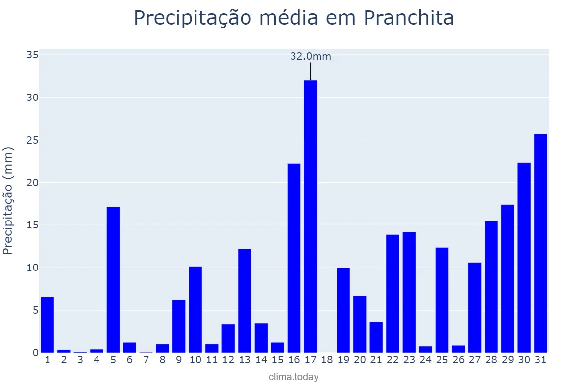 Precipitação em janeiro em Pranchita, PR, BR