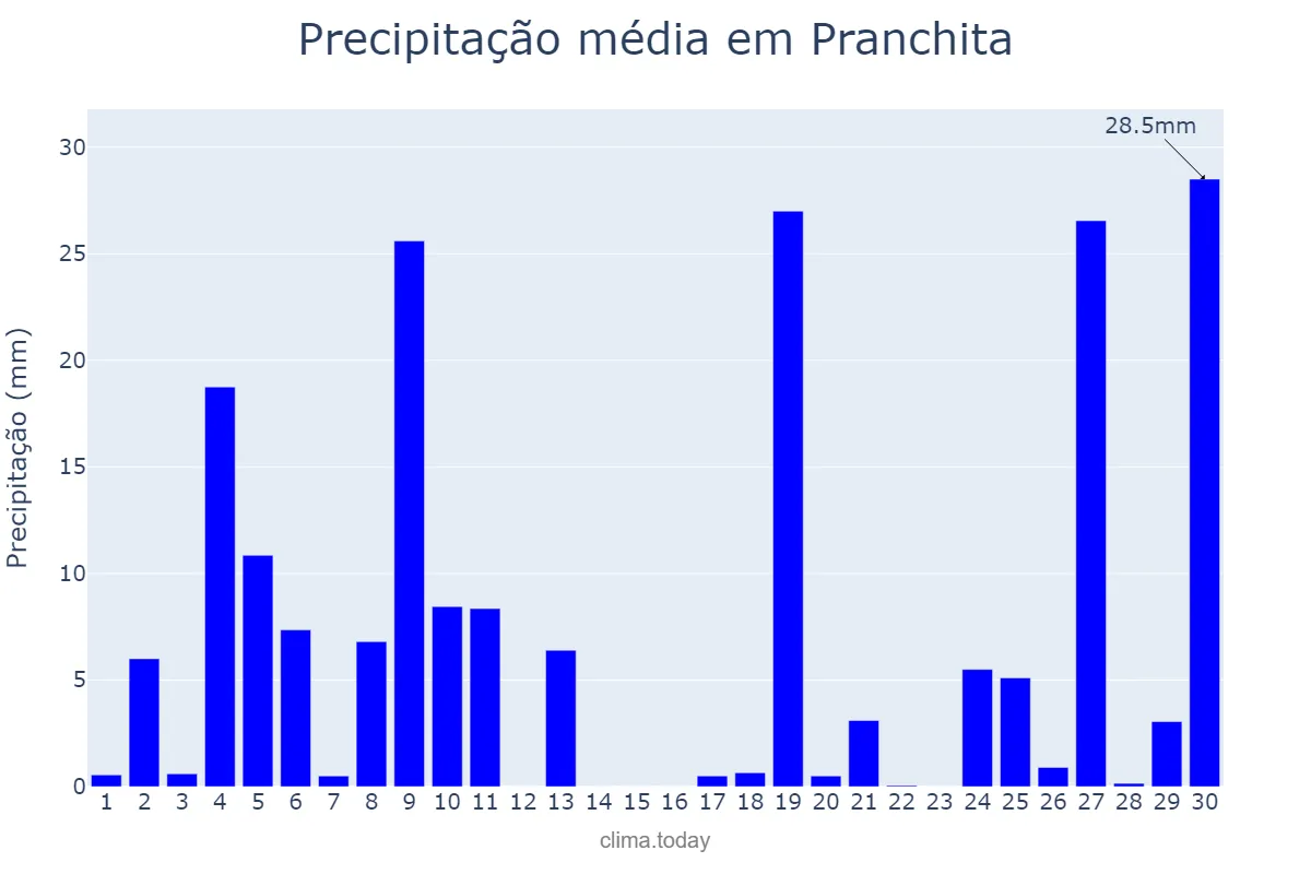 Precipitação em junho em Pranchita, PR, BR