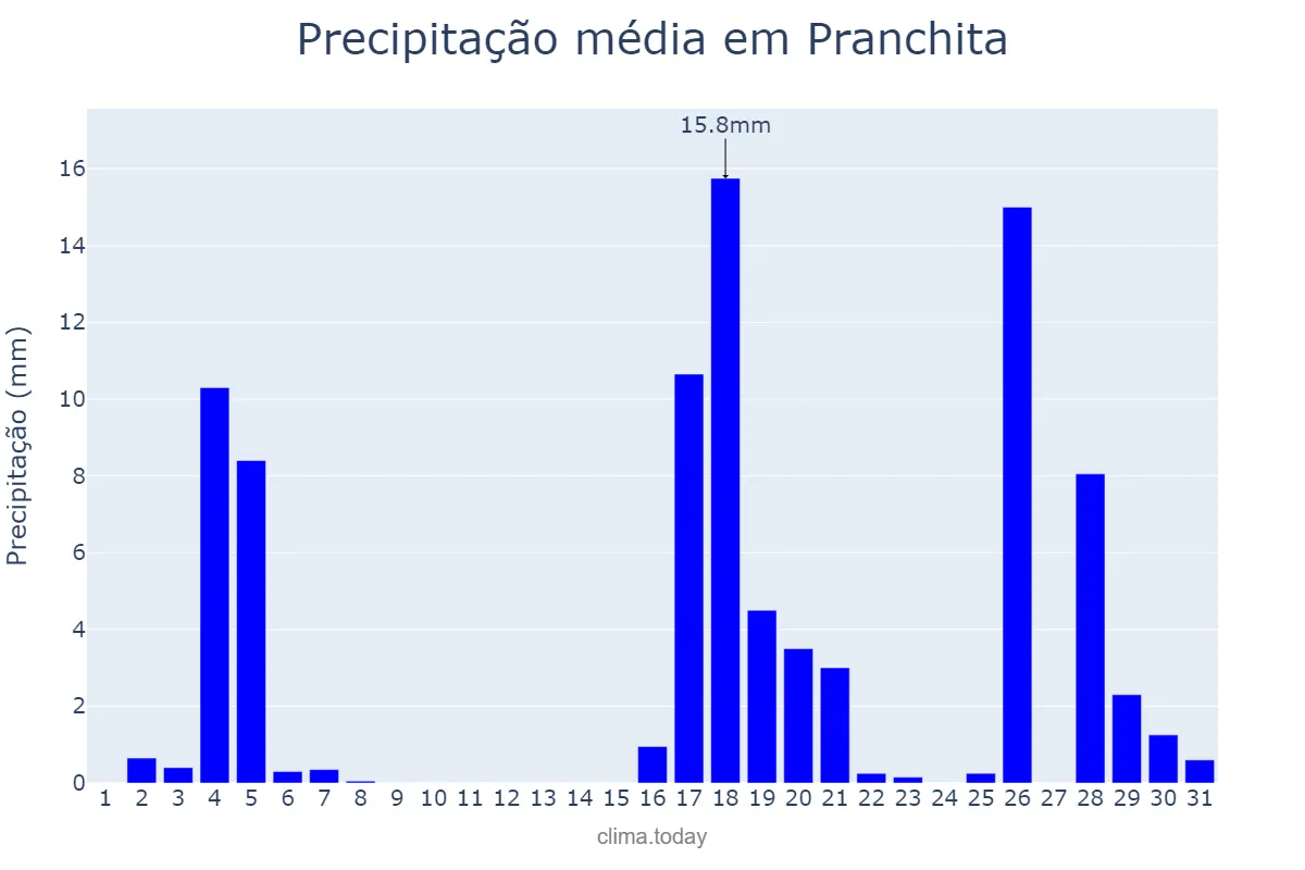 Precipitação em marco em Pranchita, PR, BR