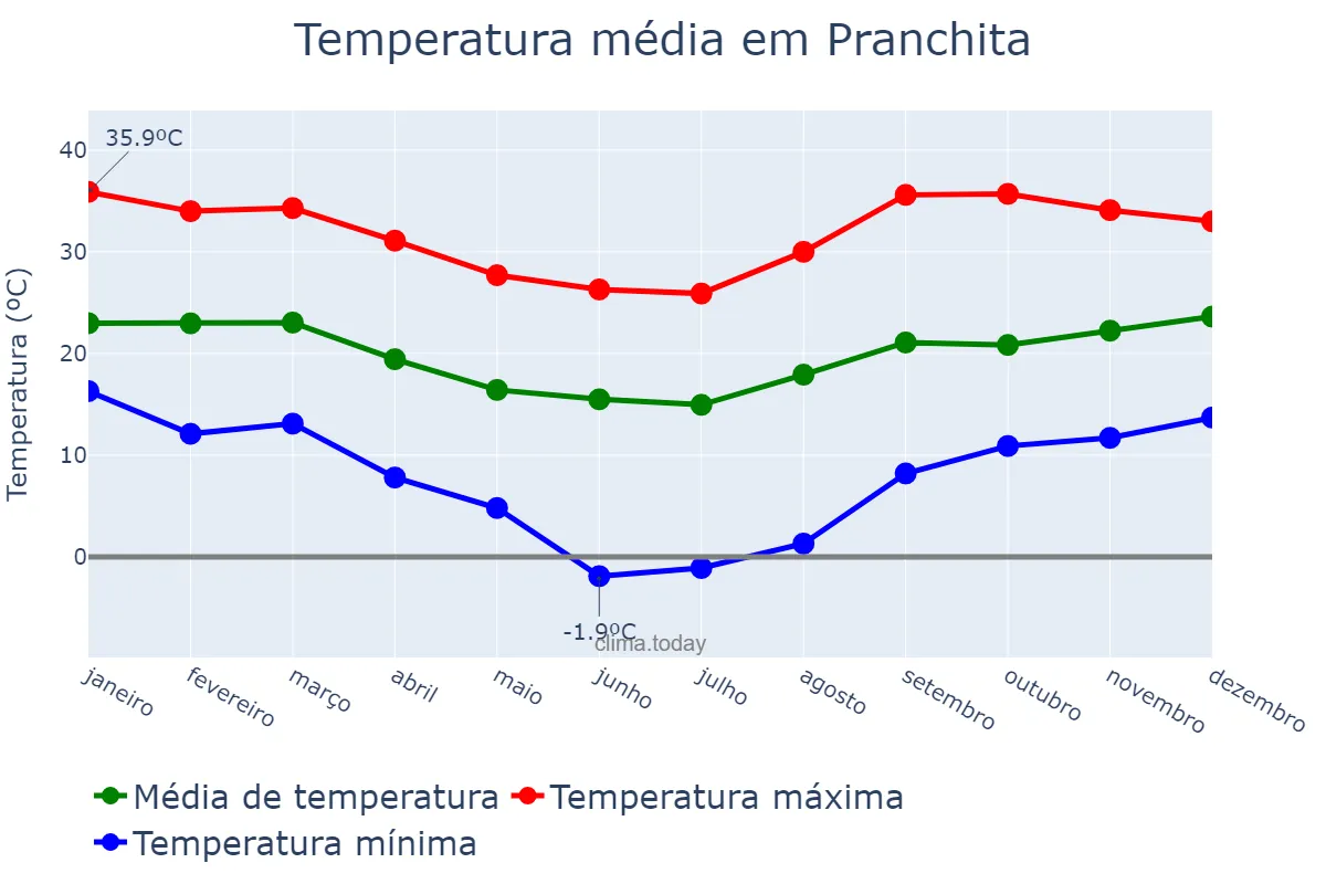 Temperatura anual em Pranchita, PR, BR