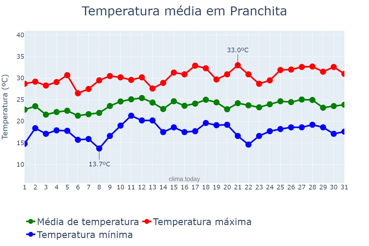 Temperatura em dezembro em Pranchita, PR, BR