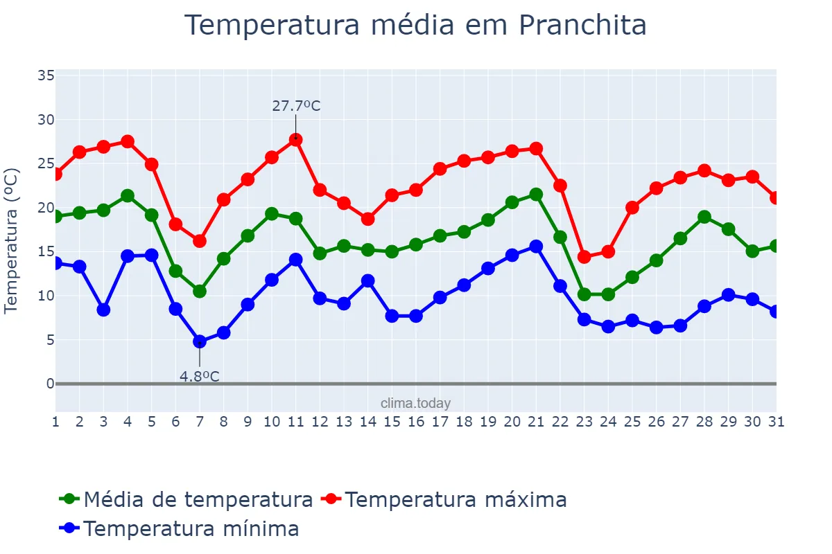 Temperatura em maio em Pranchita, PR, BR