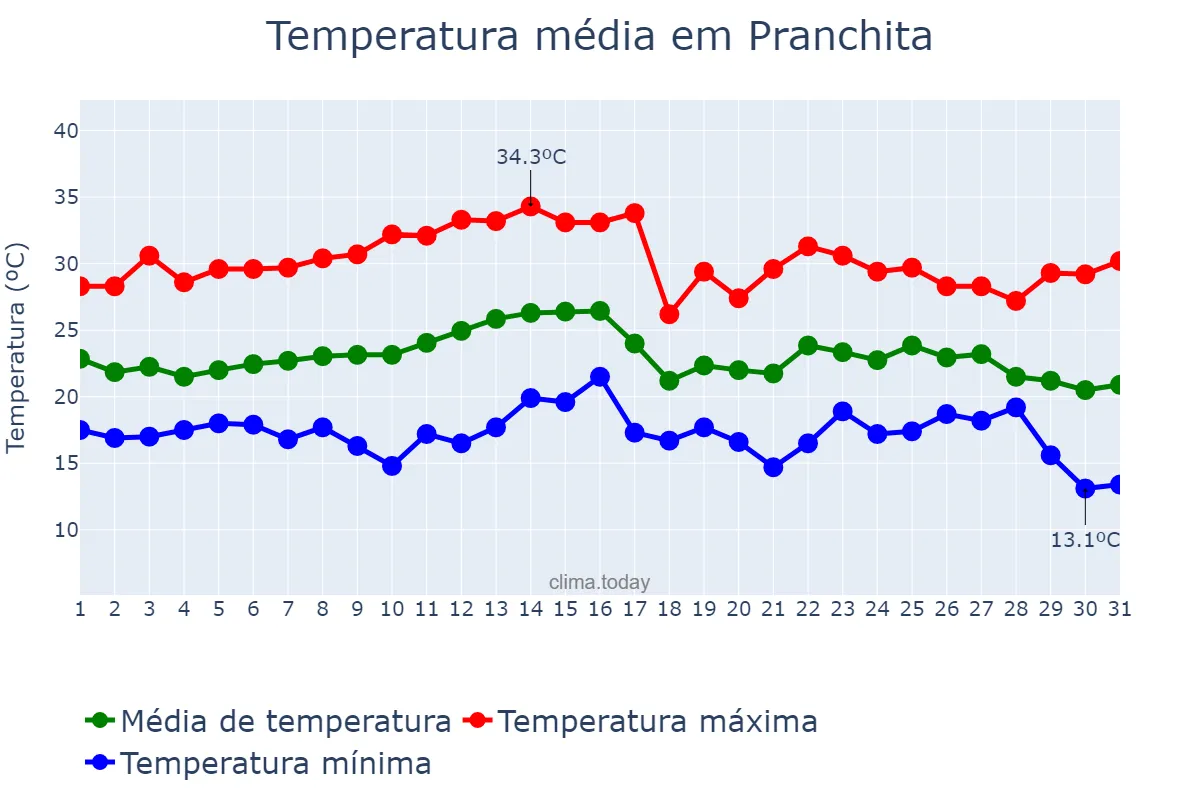 Temperatura em marco em Pranchita, PR, BR