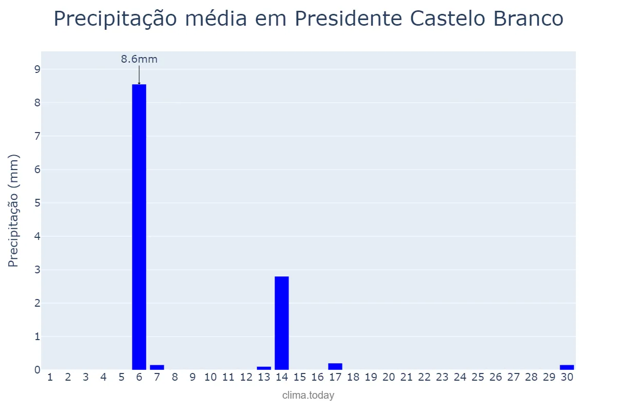Precipitação em abril em Presidente Castelo Branco, PR, BR