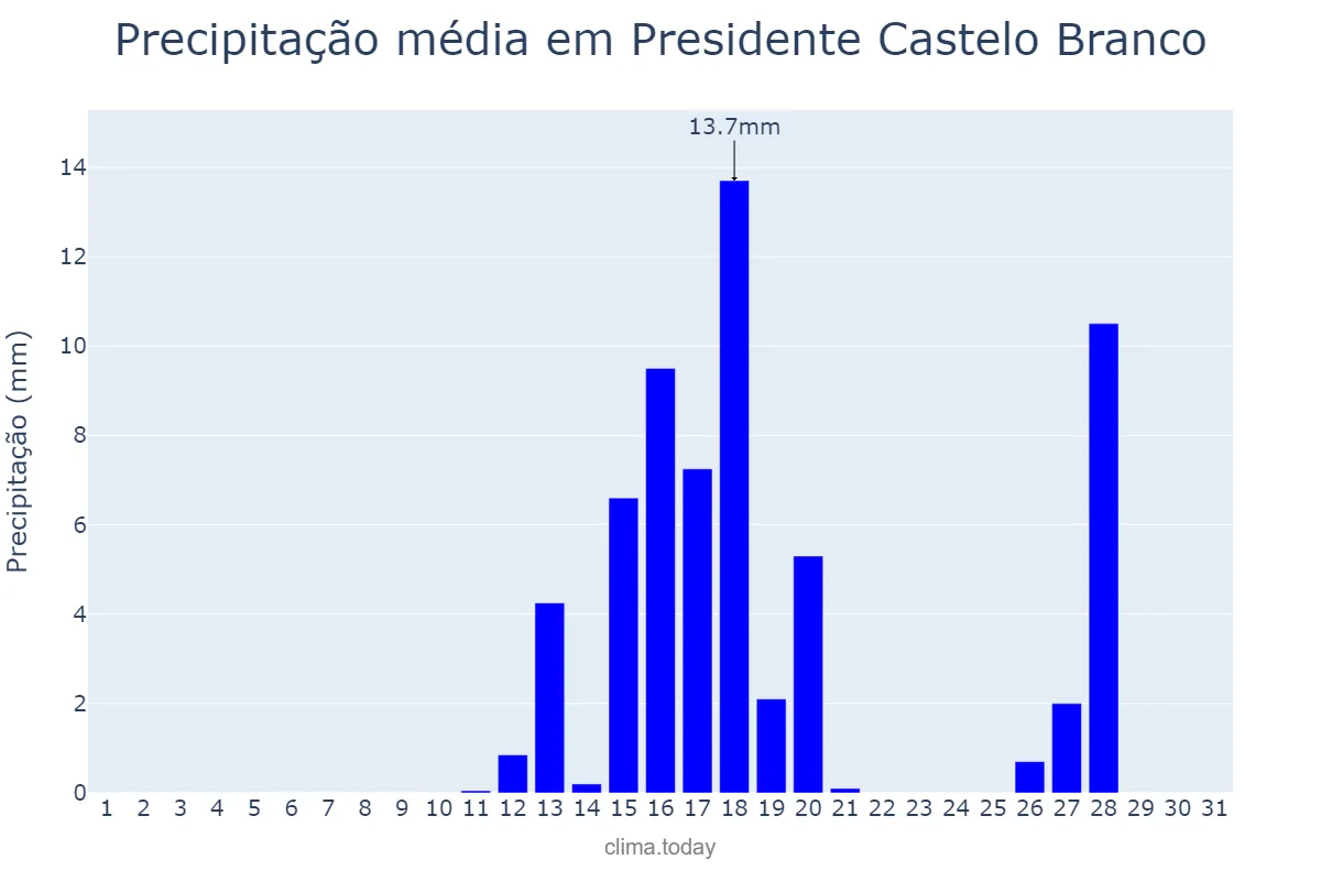 Precipitação em agosto em Presidente Castelo Branco, PR, BR