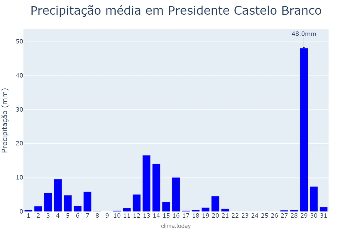 Precipitação em dezembro em Presidente Castelo Branco, PR, BR
