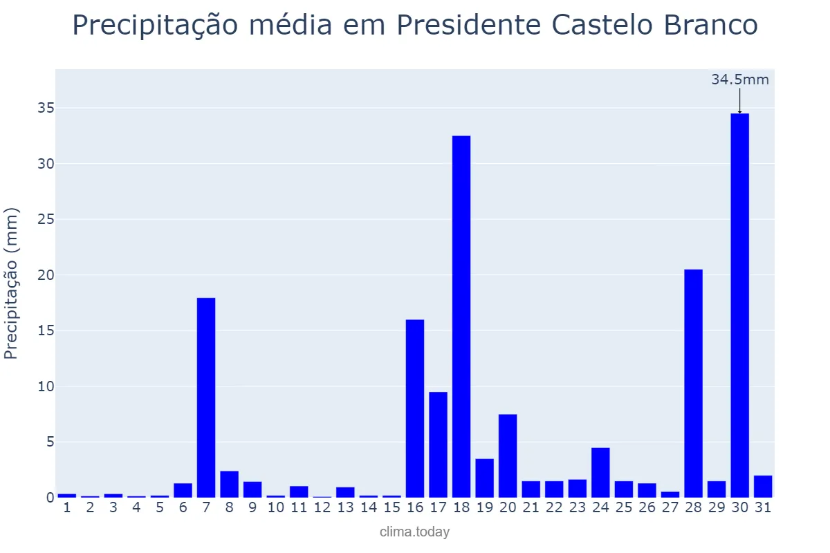 Precipitação em janeiro em Presidente Castelo Branco, PR, BR