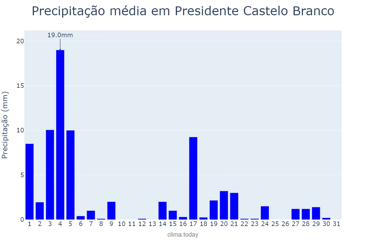 Precipitação em marco em Presidente Castelo Branco, PR, BR
