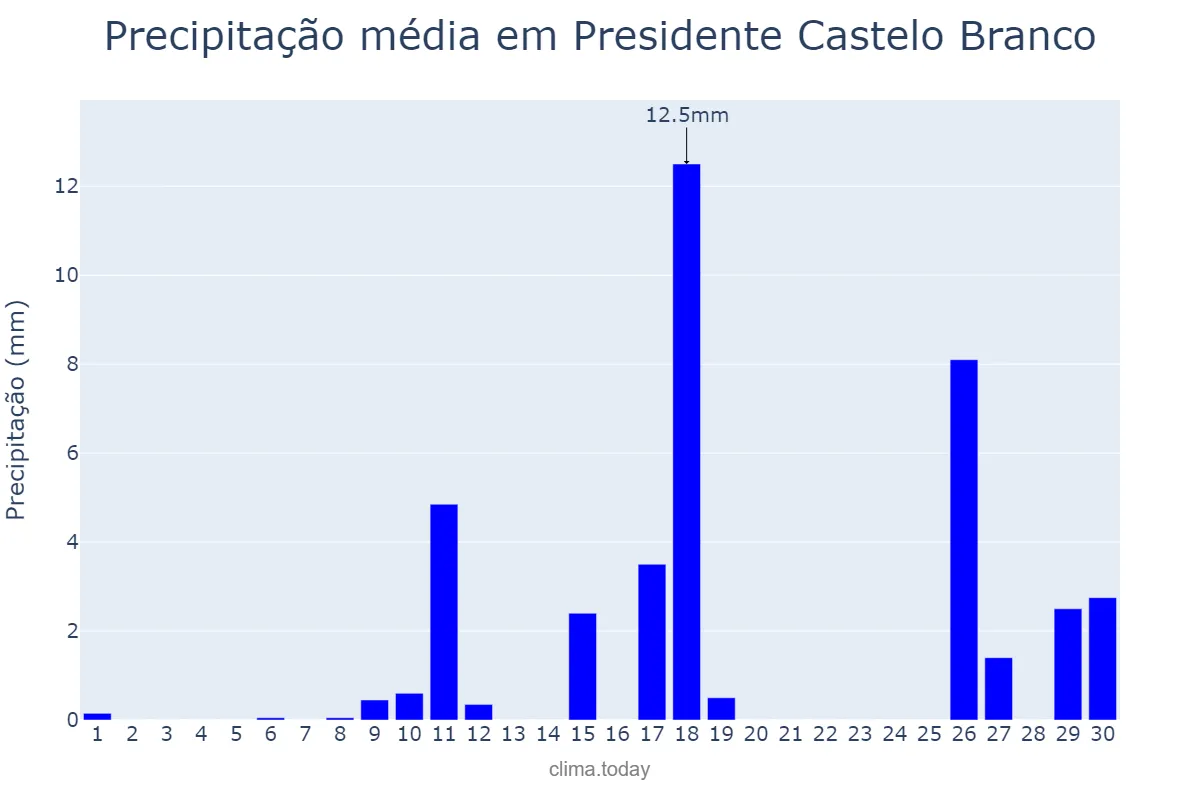 Precipitação em novembro em Presidente Castelo Branco, PR, BR