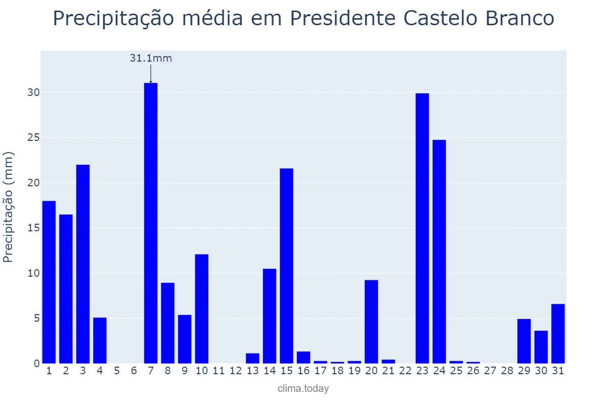 Precipitação em outubro em Presidente Castelo Branco, PR, BR