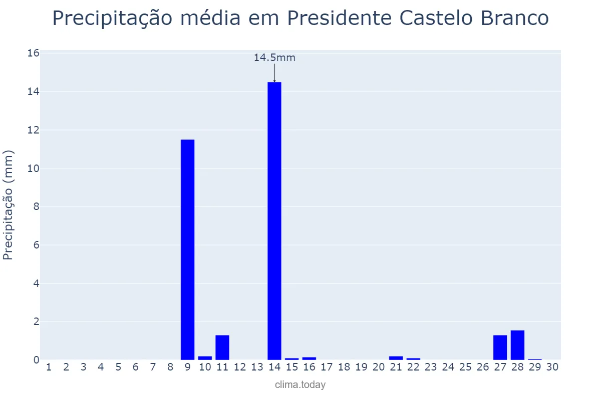 Precipitação em setembro em Presidente Castelo Branco, PR, BR