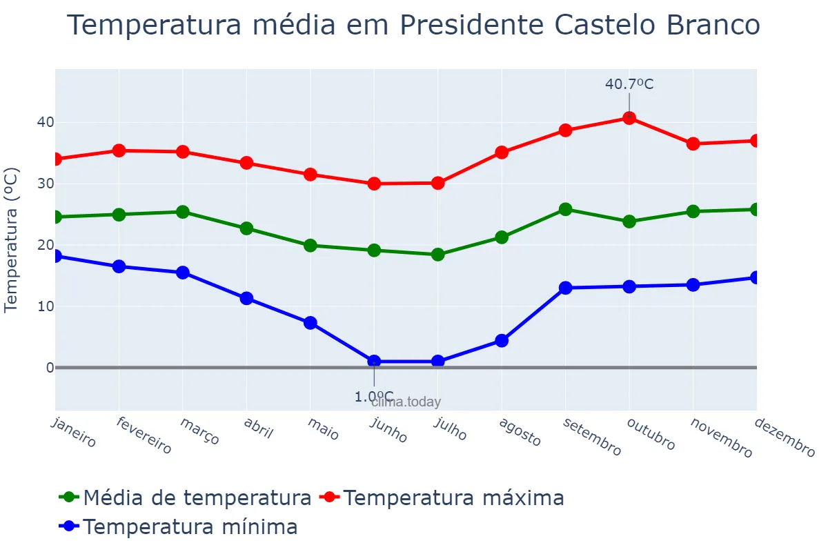 Temperatura anual em Presidente Castelo Branco, PR, BR