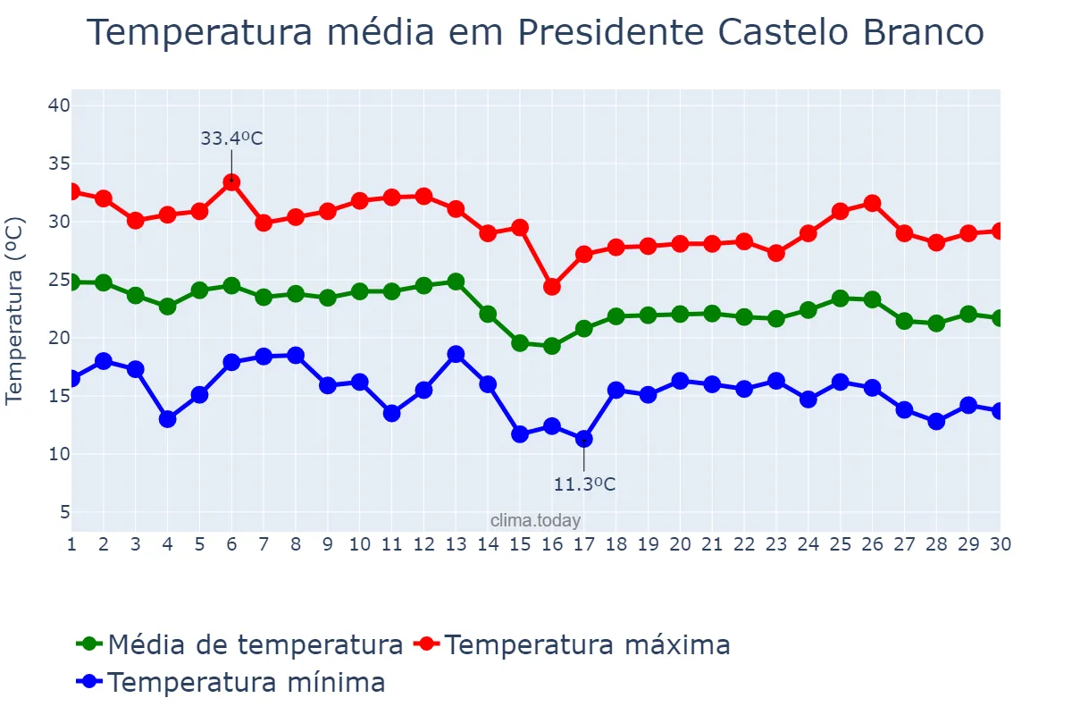 Temperatura em abril em Presidente Castelo Branco, PR, BR