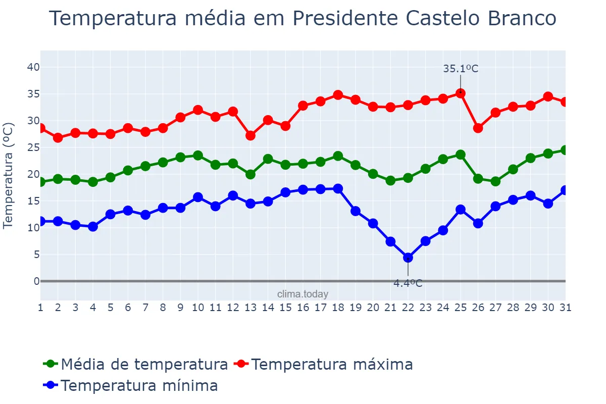 Temperatura em agosto em Presidente Castelo Branco, PR, BR