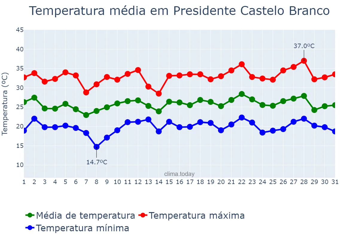 Temperatura em dezembro em Presidente Castelo Branco, PR, BR