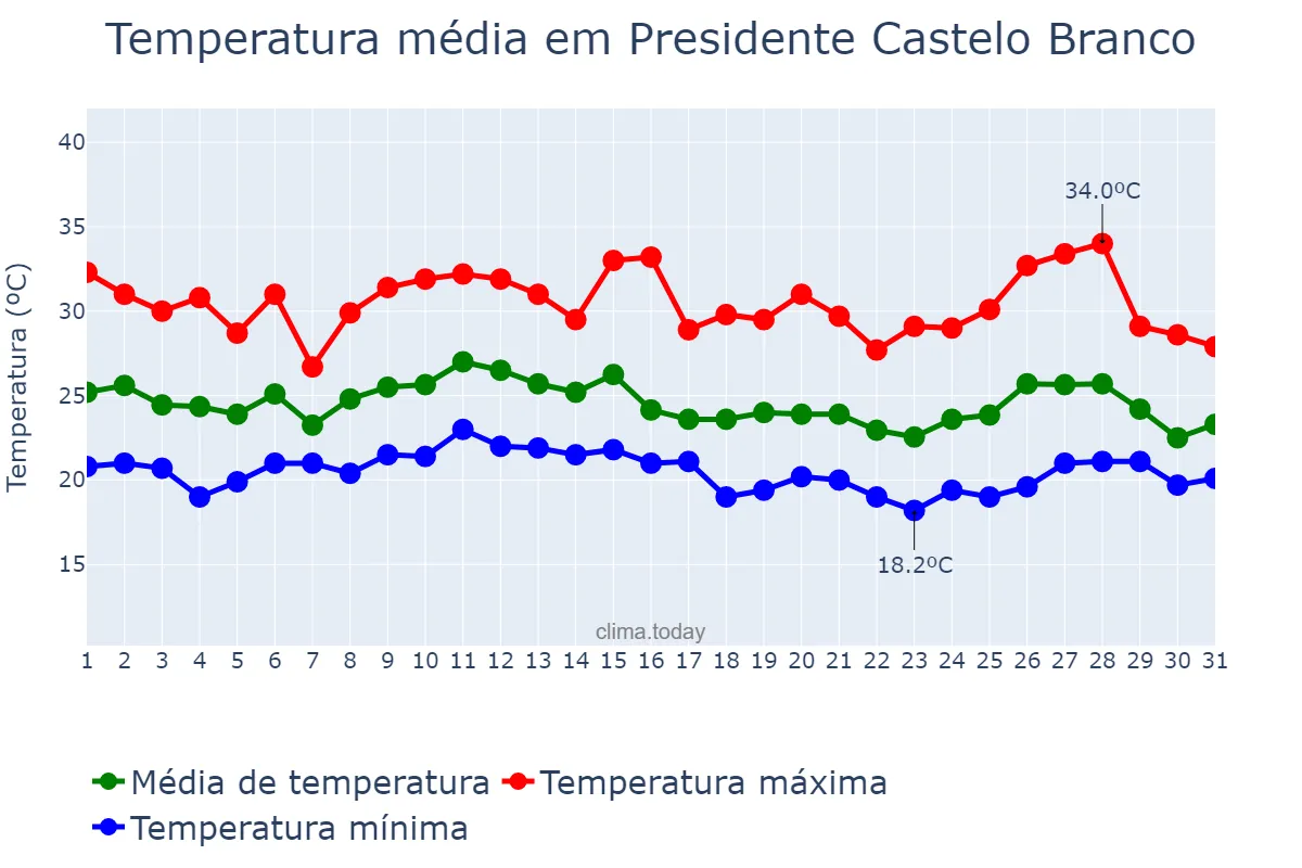 Temperatura em janeiro em Presidente Castelo Branco, PR, BR
