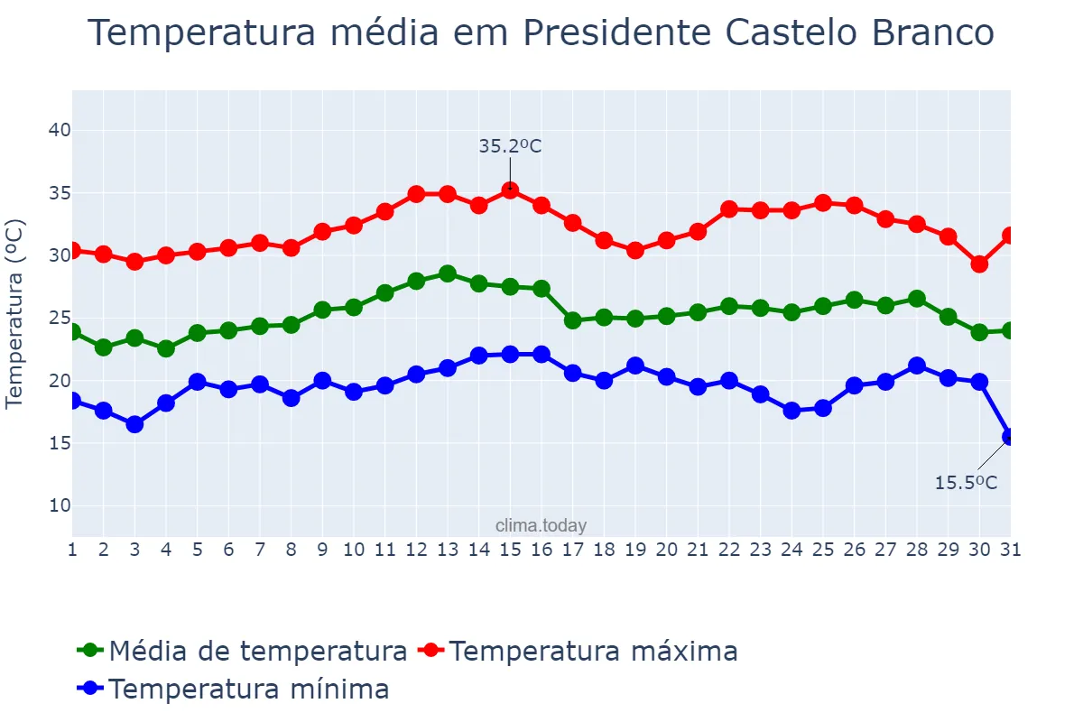 Temperatura em marco em Presidente Castelo Branco, PR, BR