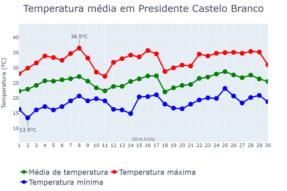 Temperatura em novembro em Presidente Castelo Branco, PR, BR
