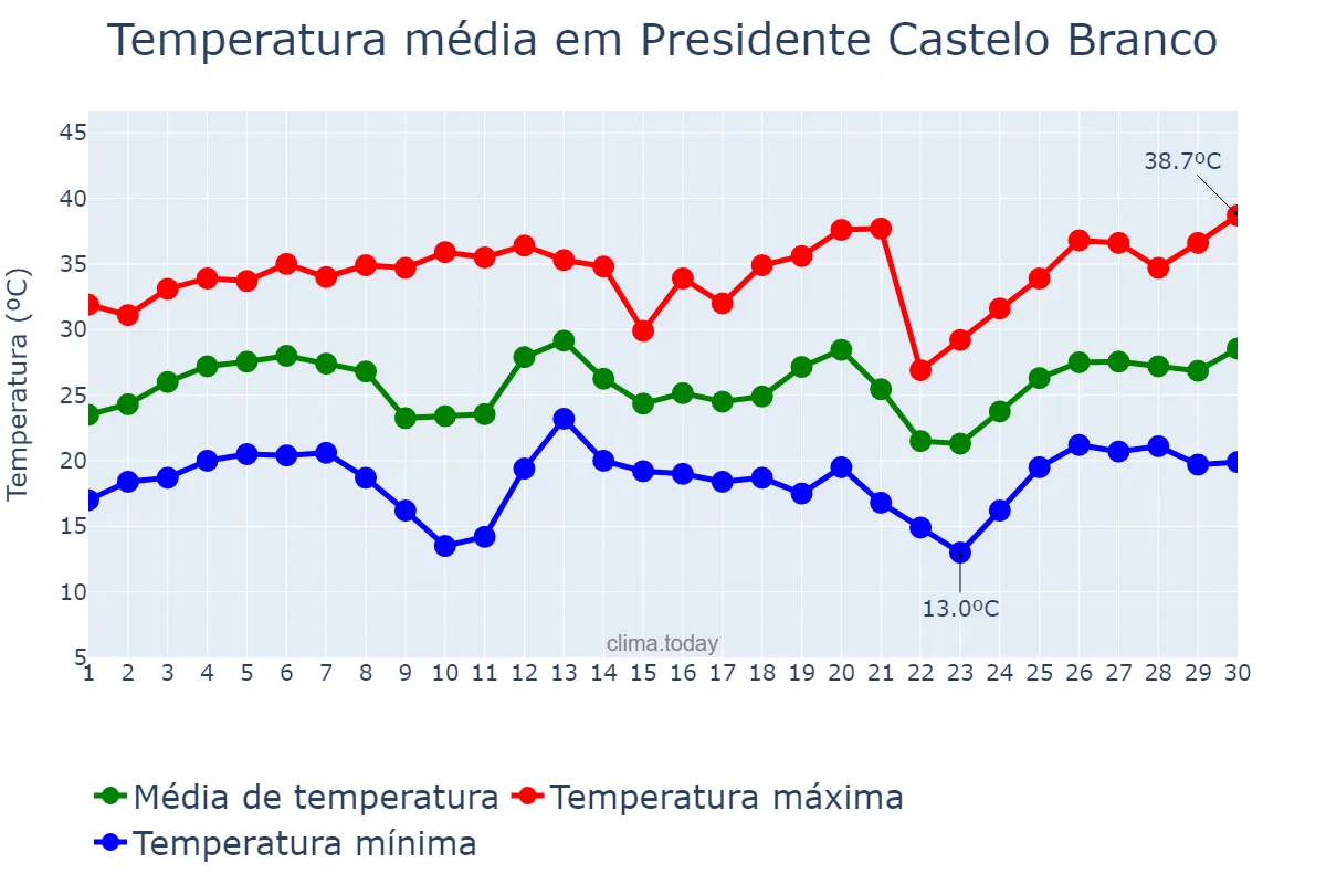 Temperatura em setembro em Presidente Castelo Branco, PR, BR