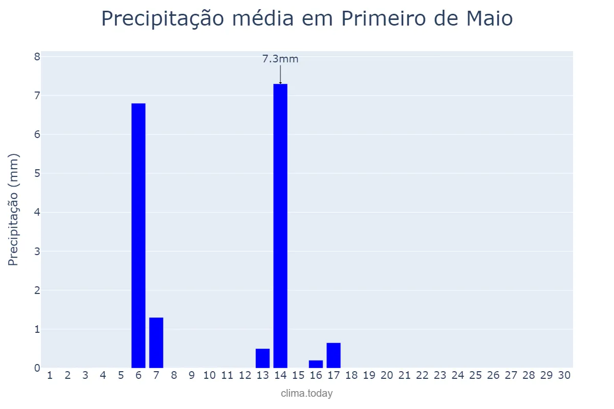 Precipitação em abril em Primeiro de Maio, PR, BR