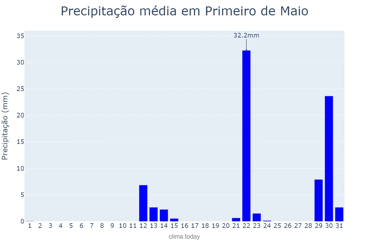 Precipitação em maio em Primeiro de Maio, PR, BR