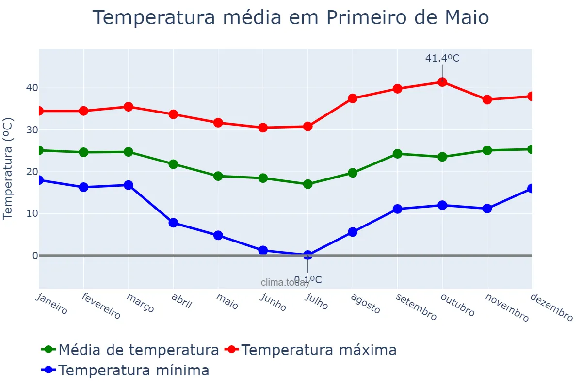 Temperatura anual em Primeiro de Maio, PR, BR