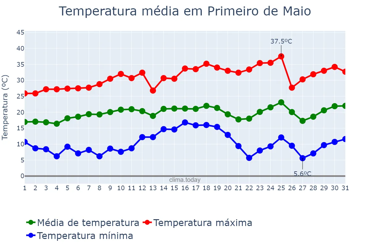 Temperatura em agosto em Primeiro de Maio, PR, BR