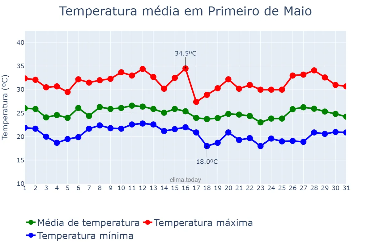 Temperatura em janeiro em Primeiro de Maio, PR, BR