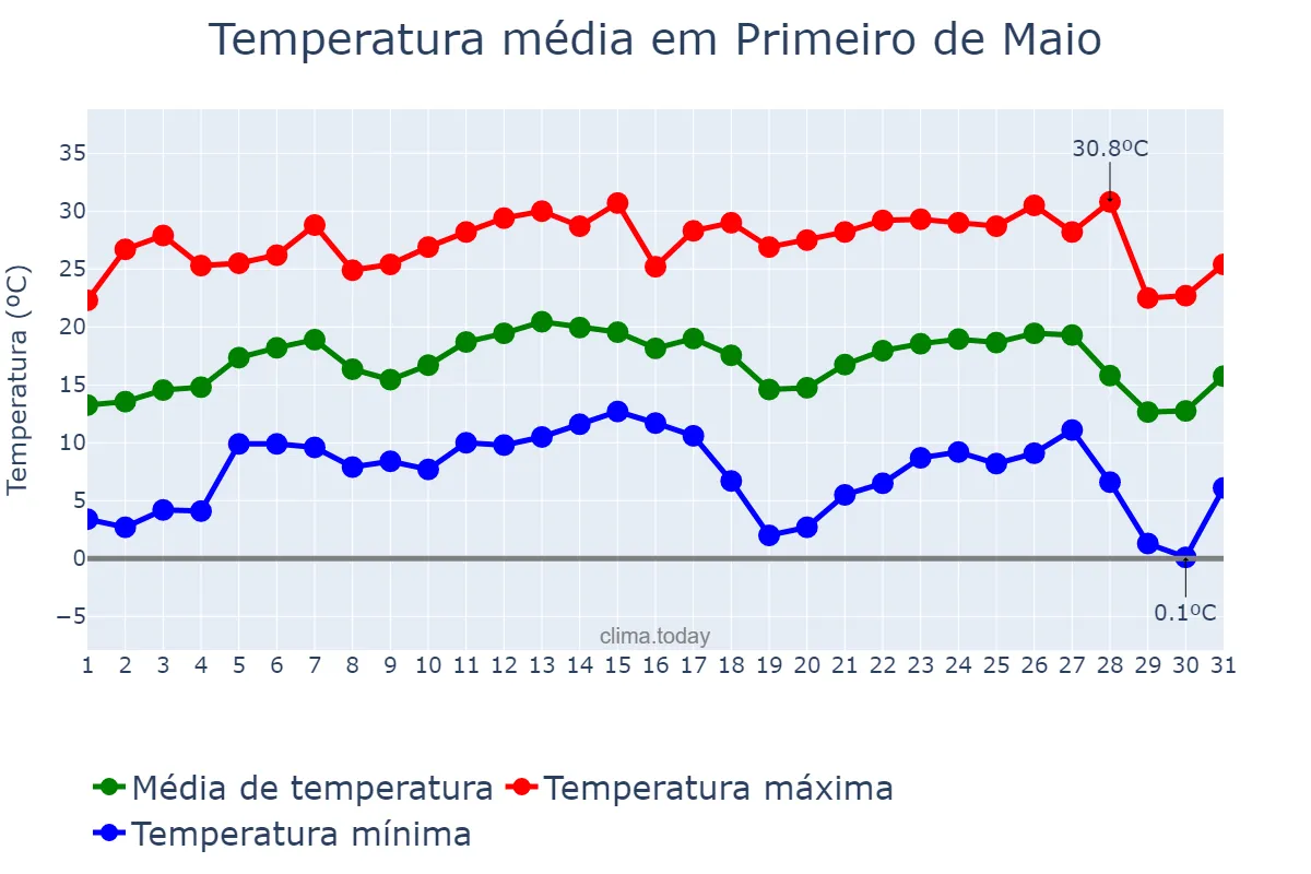 Temperatura em julho em Primeiro de Maio, PR, BR