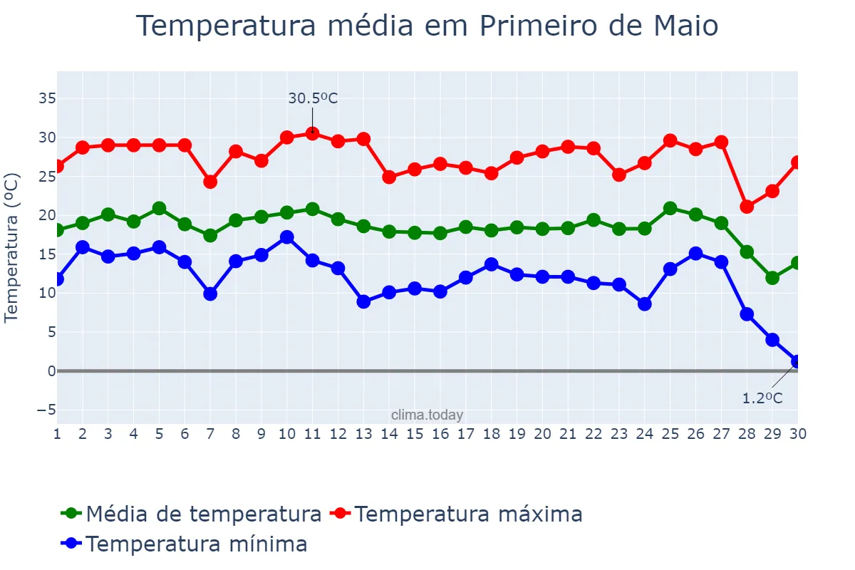 Temperatura em junho em Primeiro de Maio, PR, BR