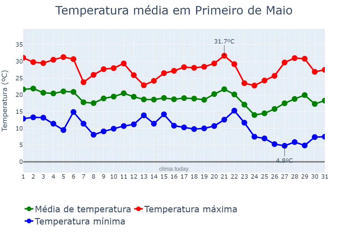 Temperatura em maio em Primeiro de Maio, PR, BR