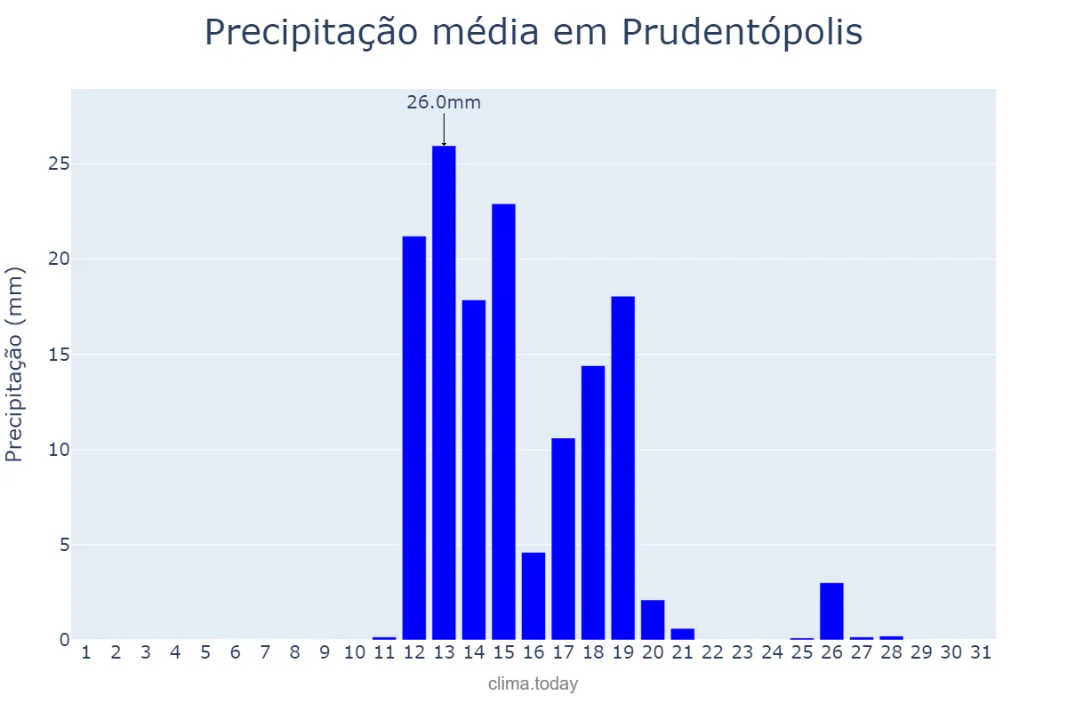 Precipitação em agosto em Prudentópolis, PR, BR