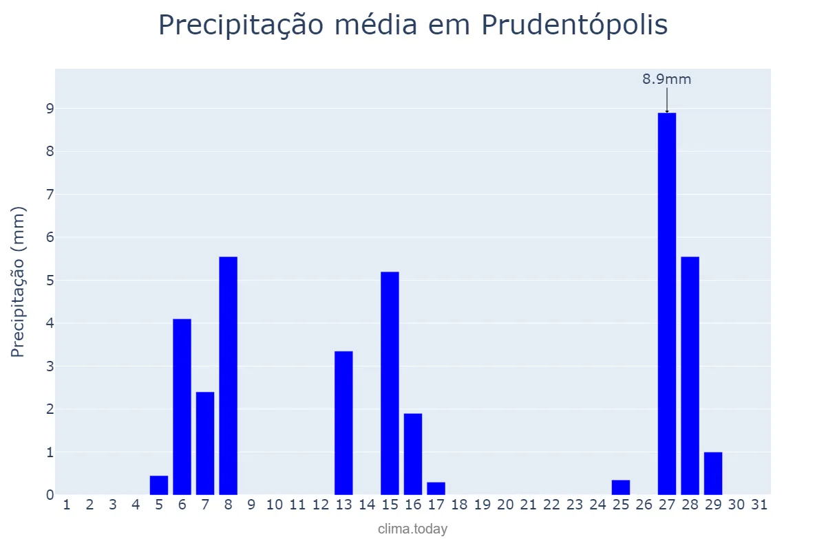 Precipitação em julho em Prudentópolis, PR, BR