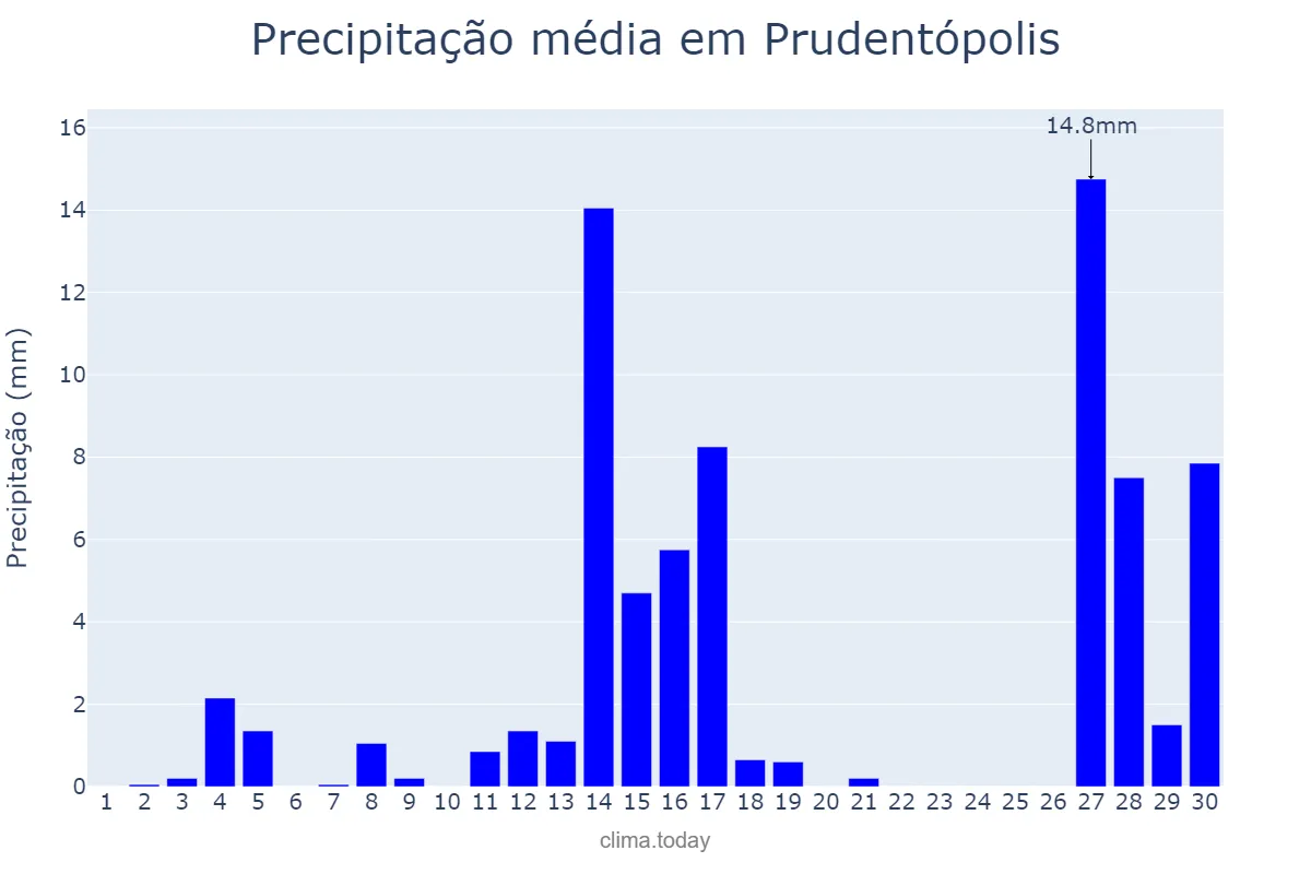 Precipitação em setembro em Prudentópolis, PR, BR