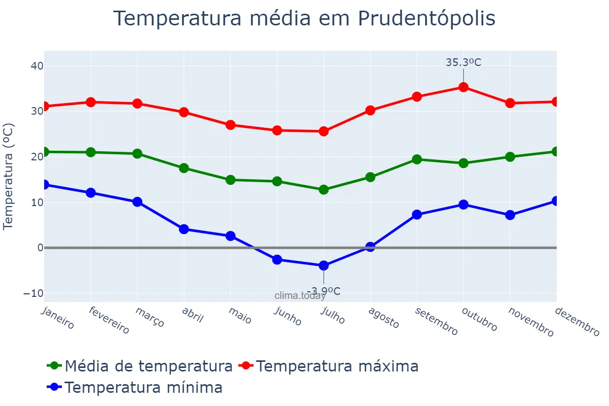 Temperatura anual em Prudentópolis, PR, BR