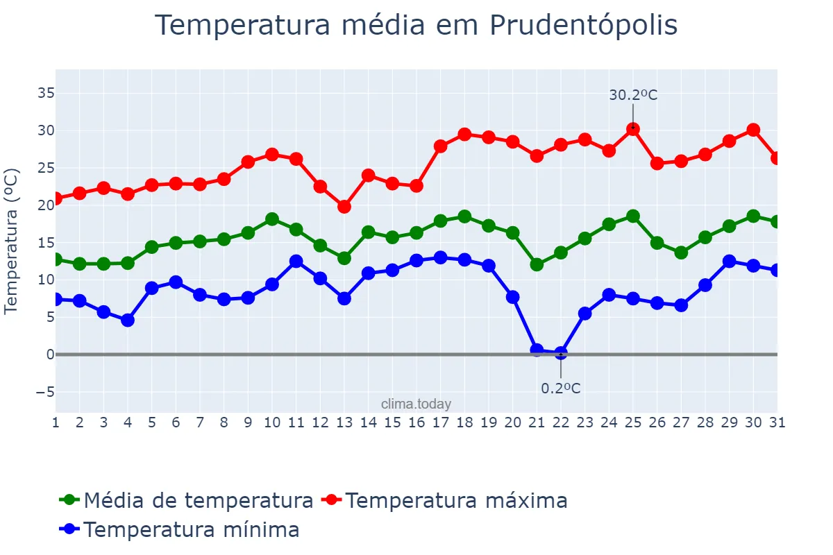 Temperatura em agosto em Prudentópolis, PR, BR