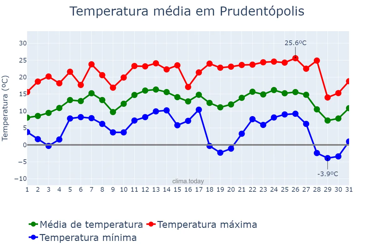 Temperatura em julho em Prudentópolis, PR, BR