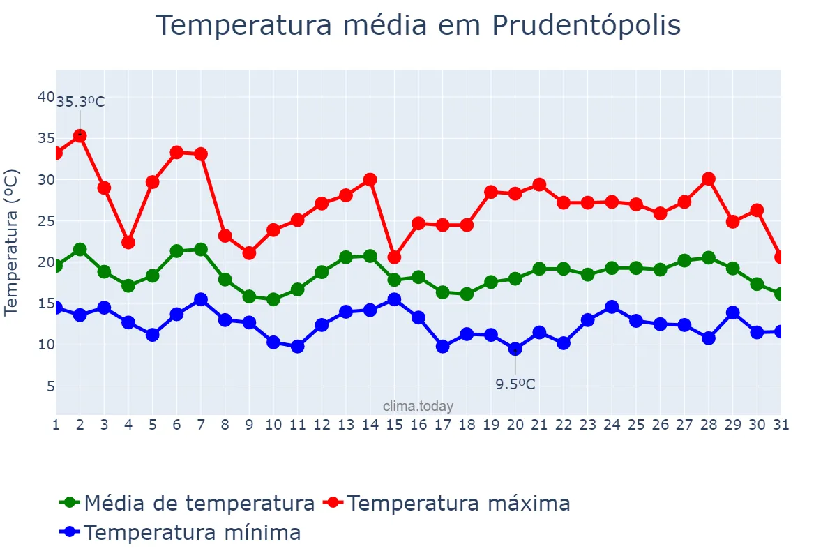 Temperatura em outubro em Prudentópolis, PR, BR
