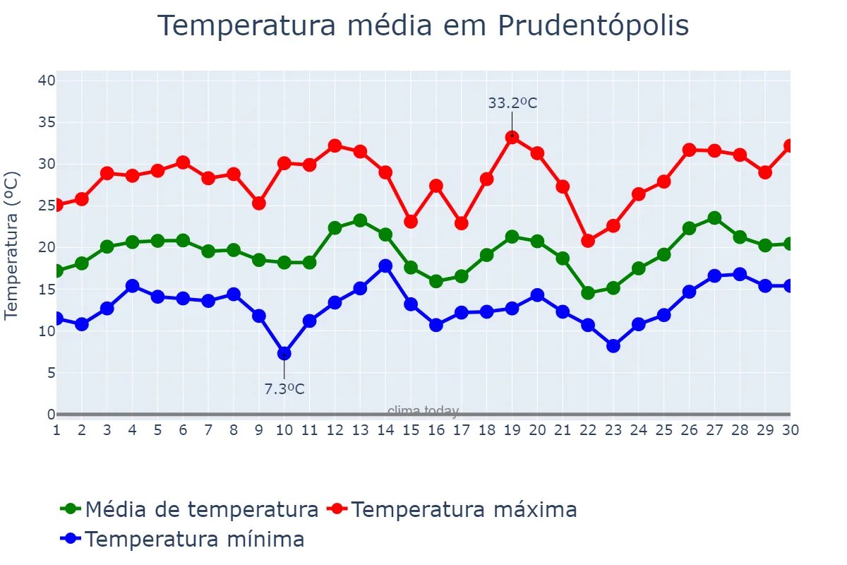 Temperatura em setembro em Prudentópolis, PR, BR