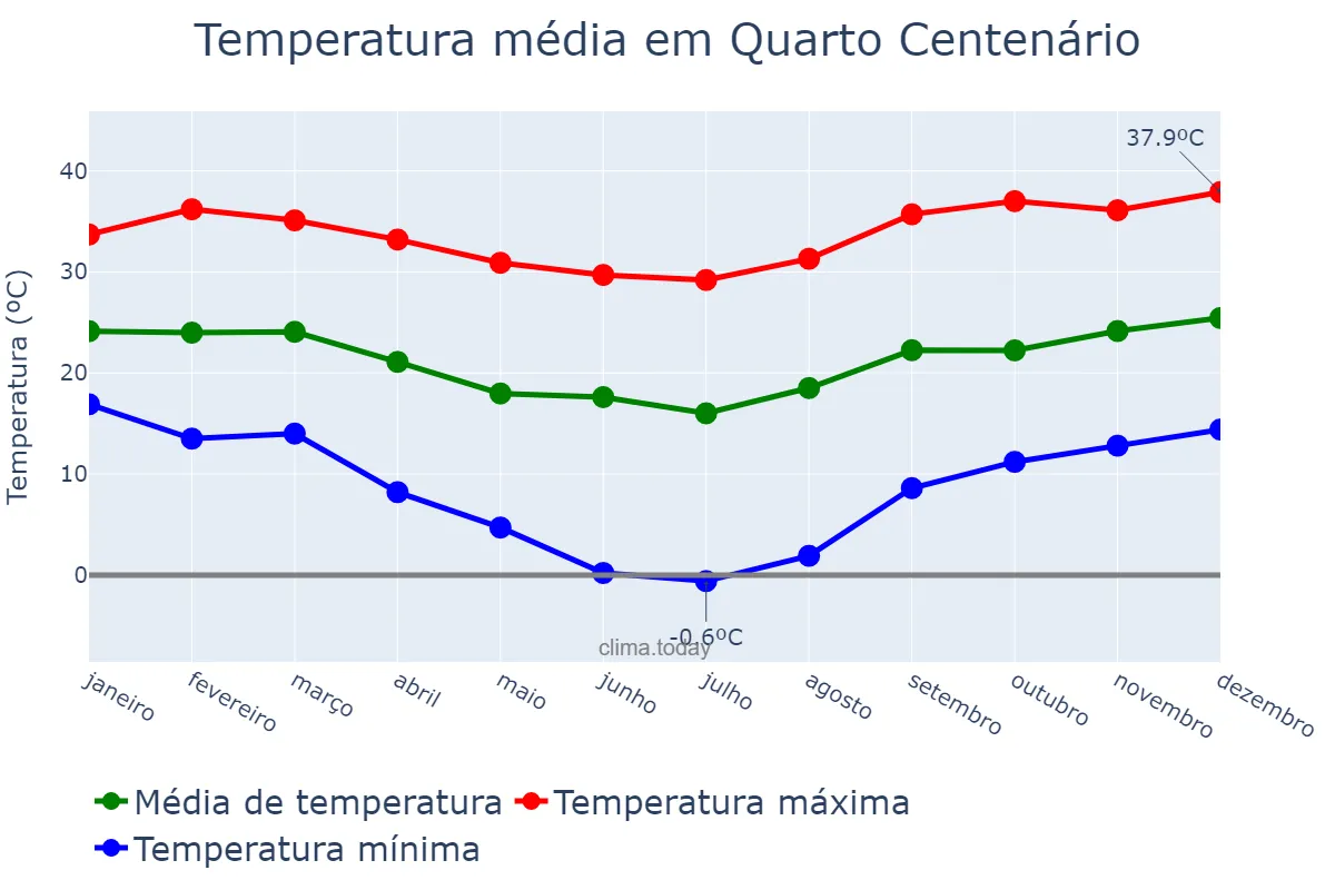 Temperatura anual em Quarto Centenário, PR, BR
