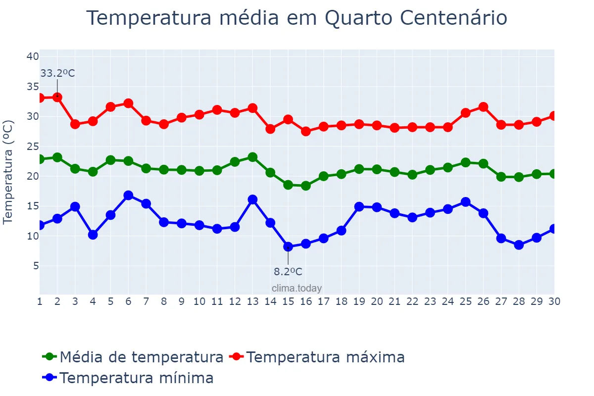 Temperatura em abril em Quarto Centenário, PR, BR