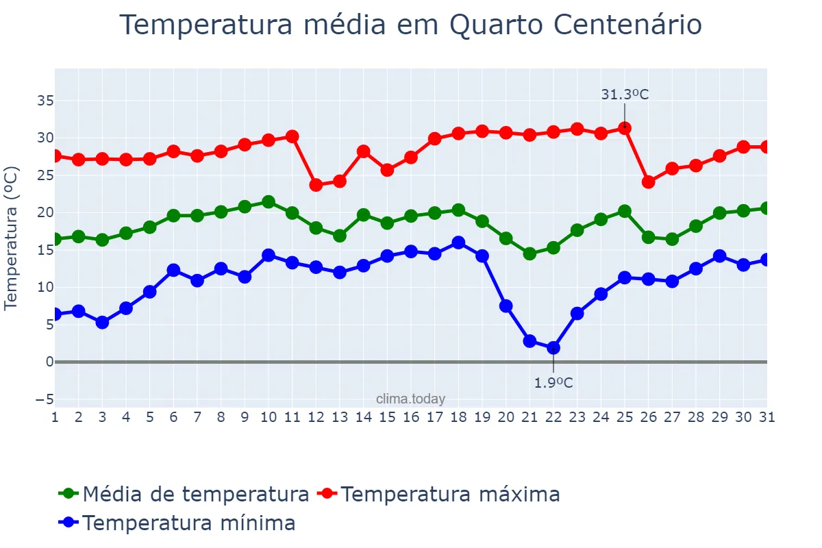 Temperatura em agosto em Quarto Centenário, PR, BR