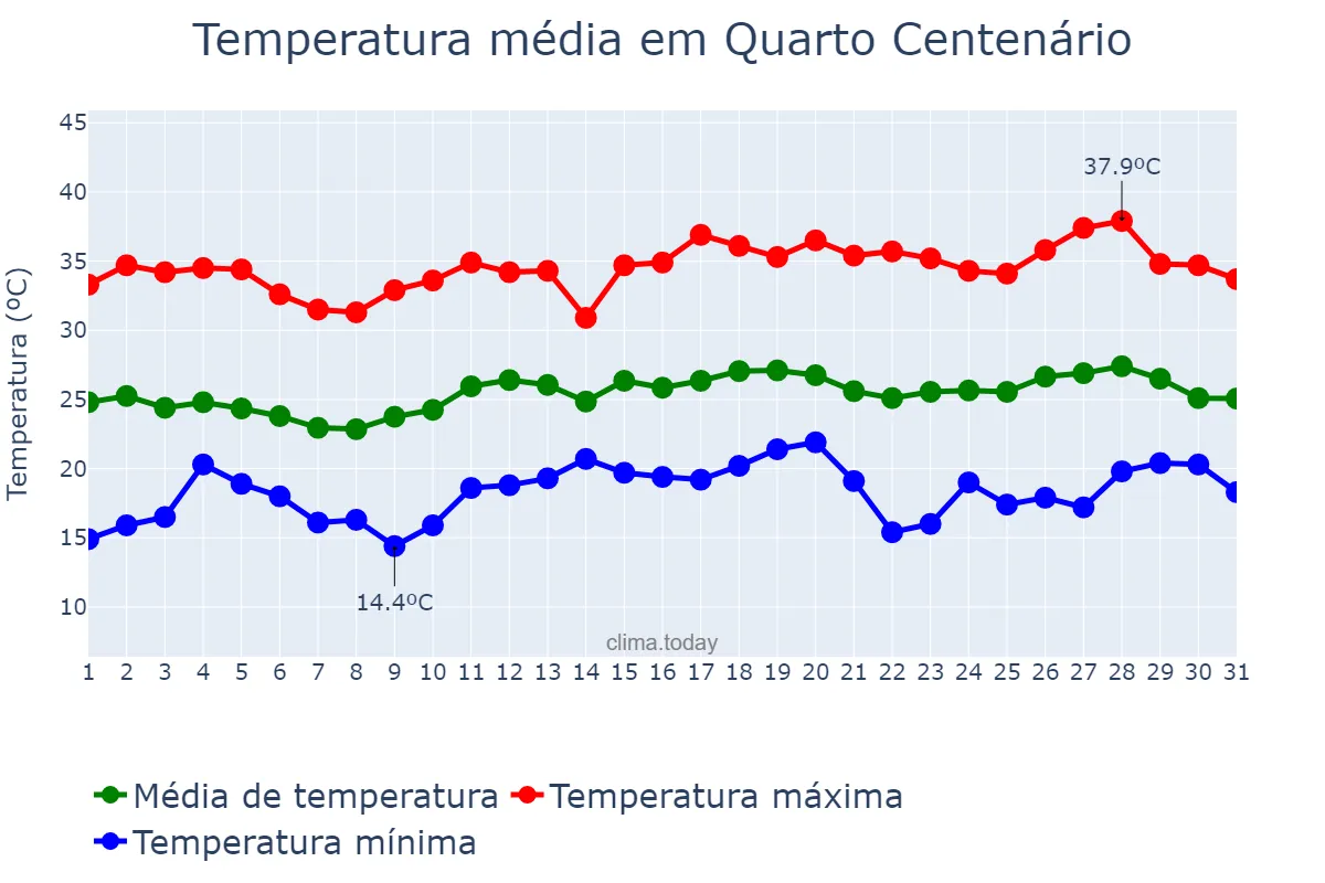 Temperatura em dezembro em Quarto Centenário, PR, BR