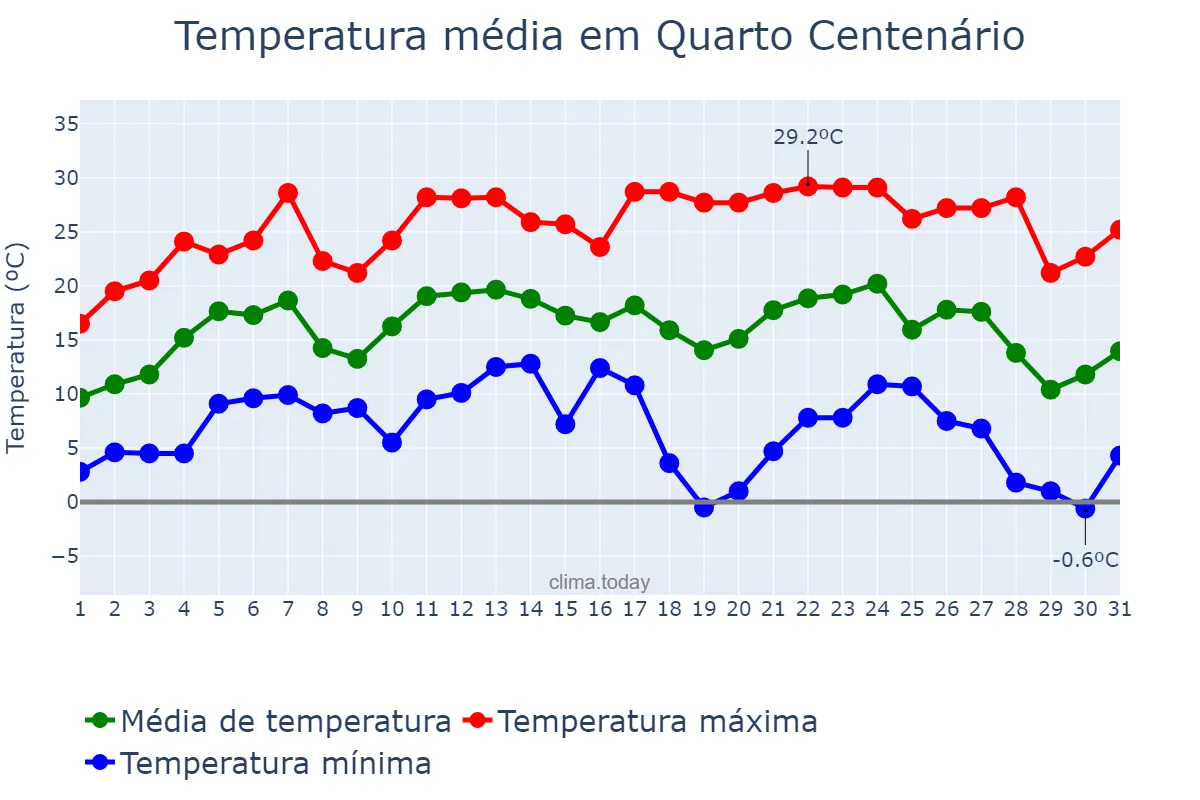 Temperatura em julho em Quarto Centenário, PR, BR