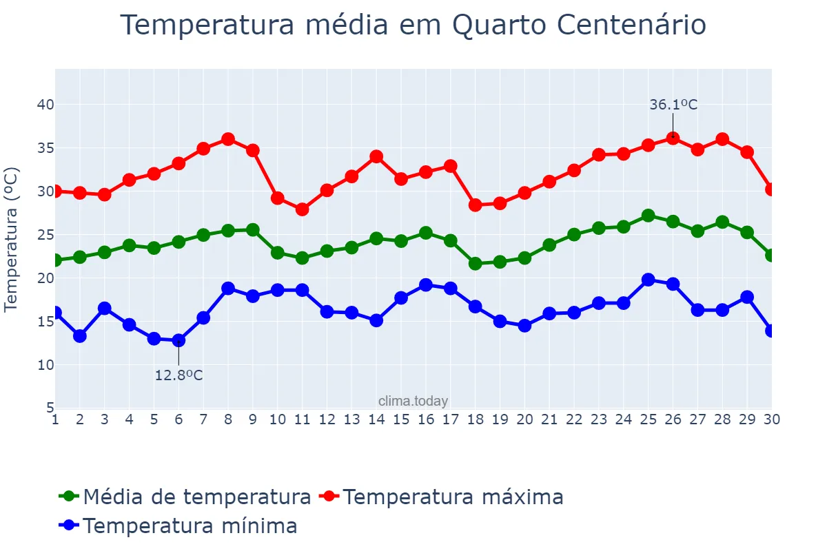 Temperatura em novembro em Quarto Centenário, PR, BR