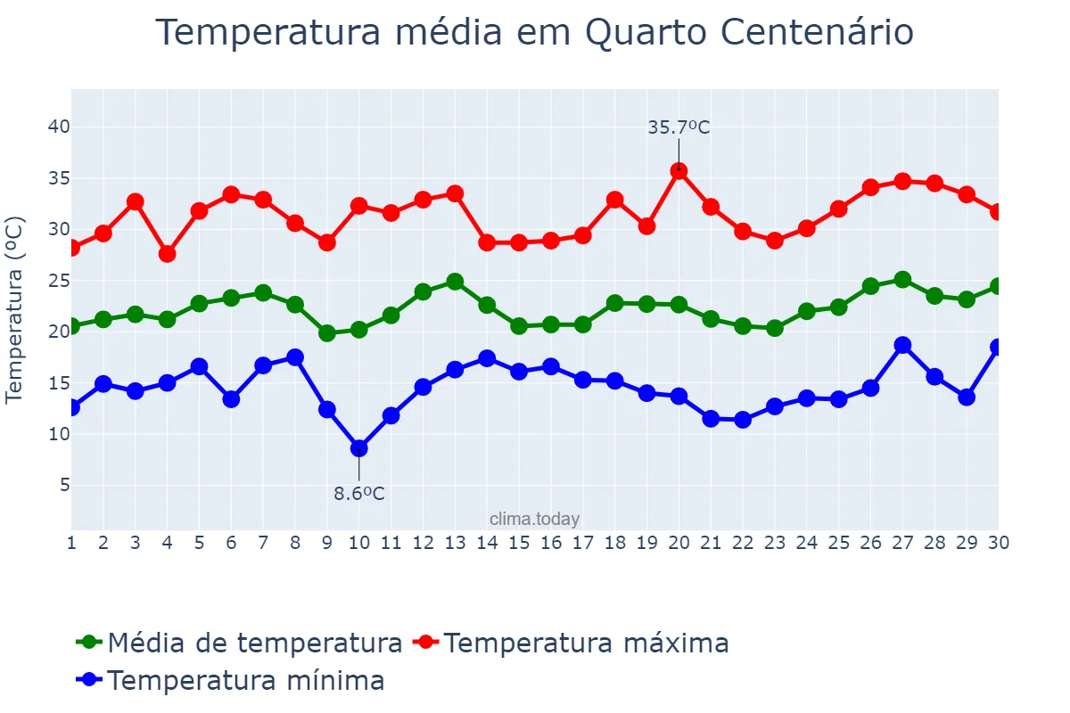 Temperatura em setembro em Quarto Centenário, PR, BR