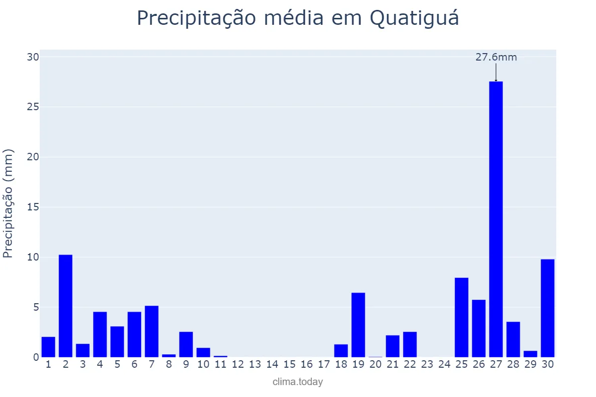 Precipitação em junho em Quatiguá, PR, BR