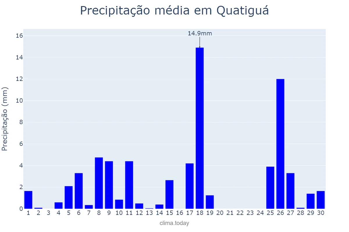 Precipitação em novembro em Quatiguá, PR, BR
